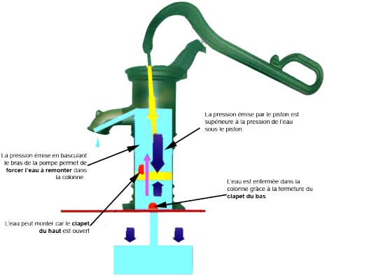 Schema pompe eau pour puit