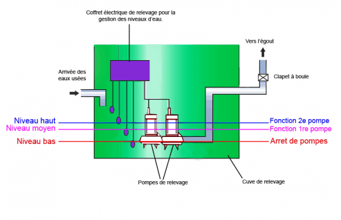 Schema electrique station de relevage