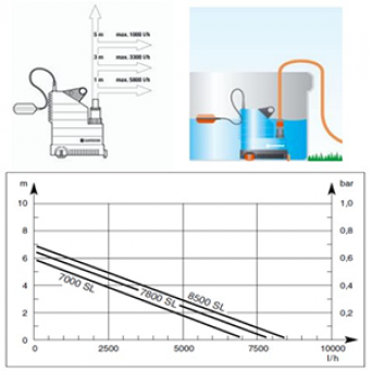 Gardena Pompe d'évacuation eaux claires 7000/C Classic pas cher