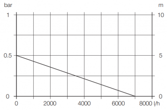 Pompe d'évacuation 7000/D