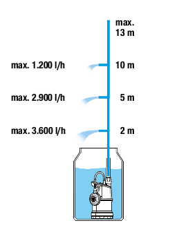 Pompe pour collecteur d'eau de pluie Gardena 4000/1 avec câble