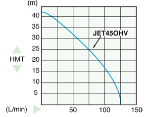 Jet 45 OHV