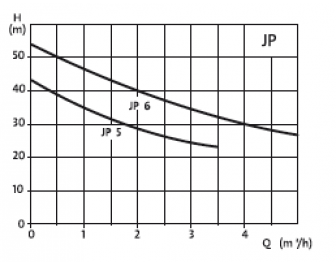 JP 6 Monophasé