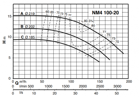 Nm4 100/20C