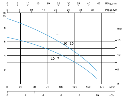 DINEX 10-7 MA