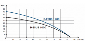 D-ESUB 1200