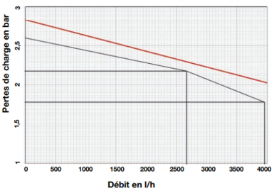 Réducteur de pression 539