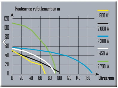 Pompe Jet 10 turbines verticale monophasée