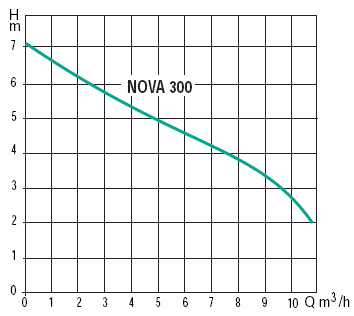 Novabox 30/300