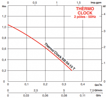 Thermo clock SB04-15T
