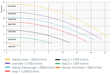 Ultraflow VS - Vitesse variable - 1,5 CV - Mono