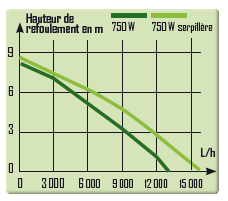 Pompe vide cave mixte serpillaire 750W (aspire jusqu'à 1 mm du sol)