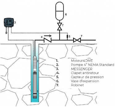 4 OME - Moteur immergé à vitesse variable - jusqu'à 1,1 kW