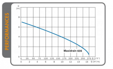 Maxidrain 635