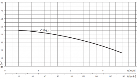 Multinox A 200/52 M