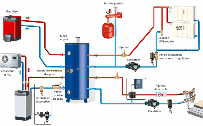 Le fonctionnement du système de chauffage et des systèmes de