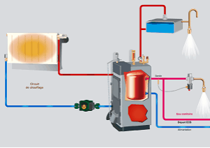 Soupape chauffage et sanitaire