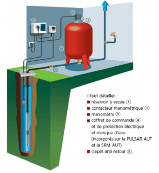 Pompe immergée pour puits ou réserves d'eau de pluie