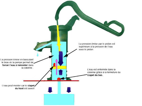 Pompe de vidange manuelle à piston