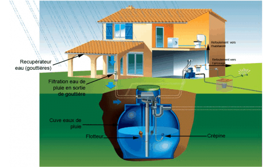 Cuve récupération eau de pluie