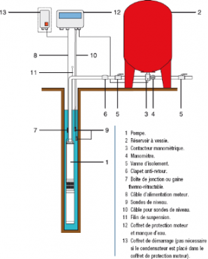 POMPE IMMERGÉE FORAGE ET PUITS – ACHETER POMPE À EAU