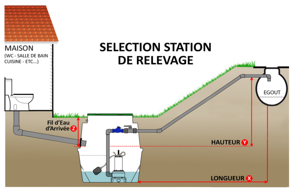 Station de relevage pour les eaux claires, chargées et usées