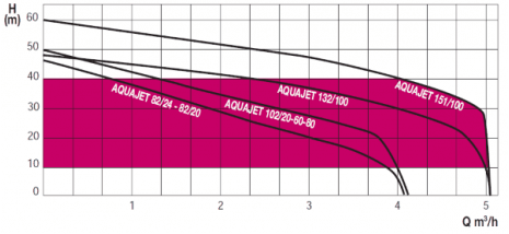 DAB Aquajet 112/20 M - Pompe surpresseur - Pompe à eau