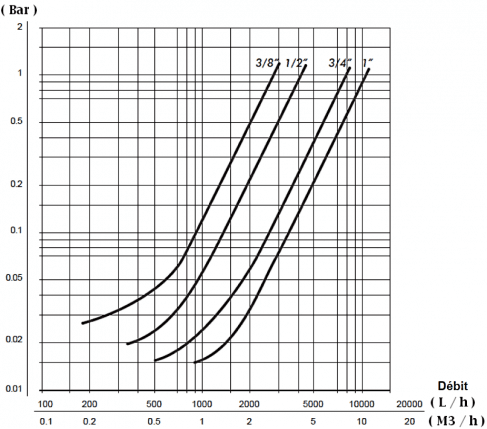 Clapet anti-retour - Clapet anti-retour 1/2, 1, 3/4, 1 1/2, 2 laiton - Clapet  anti-retour eau - Clapets anti-retour - DMG Magazin