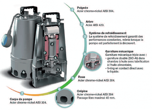 Pompe relevage- eau usées - Inox - DG STEEL 37 AUT -137600