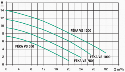 Pompe de relevage Feka VS750