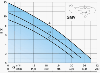 Pompe de relevage GMC 50 par Calpeda pour eaux usées et très chargées