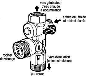 Groupes de sécurité pour protéger votre chauffe-eau contre la surpression