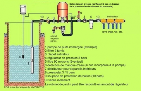 Les avantages et inconvénients des pompes de surface pour un puit