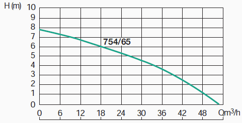 Pompe de relevage SEMISOM Série 65 - 1500/65T Jetly - Arrosage Distribution
