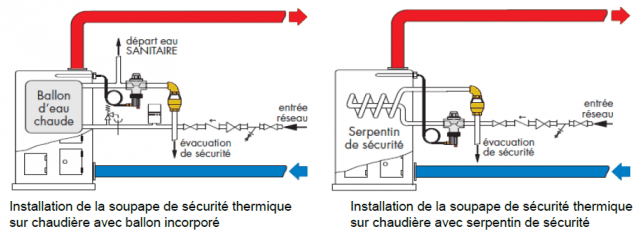 Soupapes de sécurité thermique pour chaudières à matière