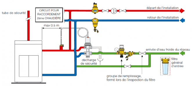 Soupapes de sécurité thermique pour chaudières à matière