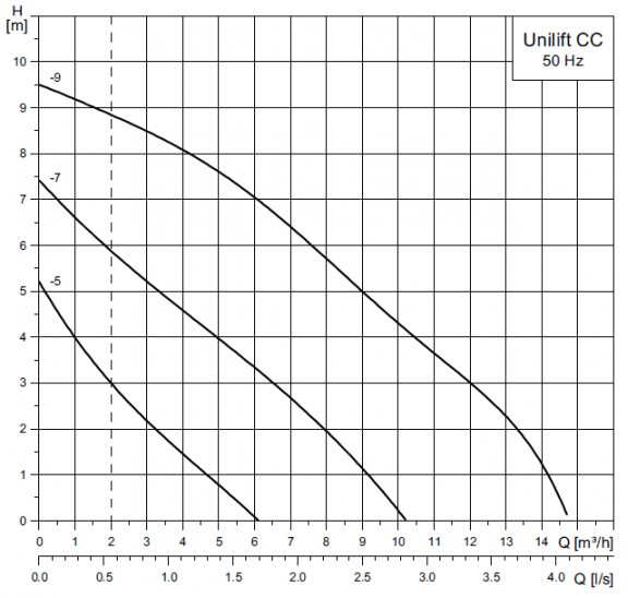 Pompe vide cave Grundfos UNILIFTCC5A1B 0,24 kW avec bras de guidage - Eau  claire jusqu'à 6 m3/h monophasé 220V