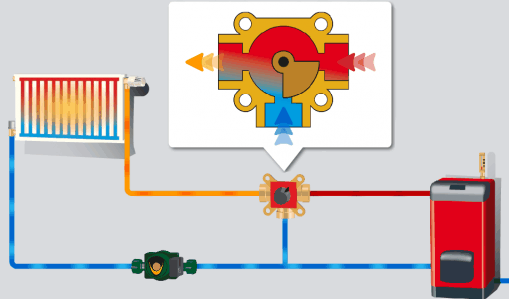 Les vannes mélangeuses 3 voies pour brasser l'eau chaude et froide!