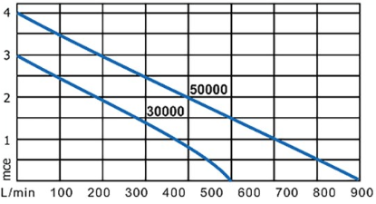 Aquamax Eco Titanium 50000