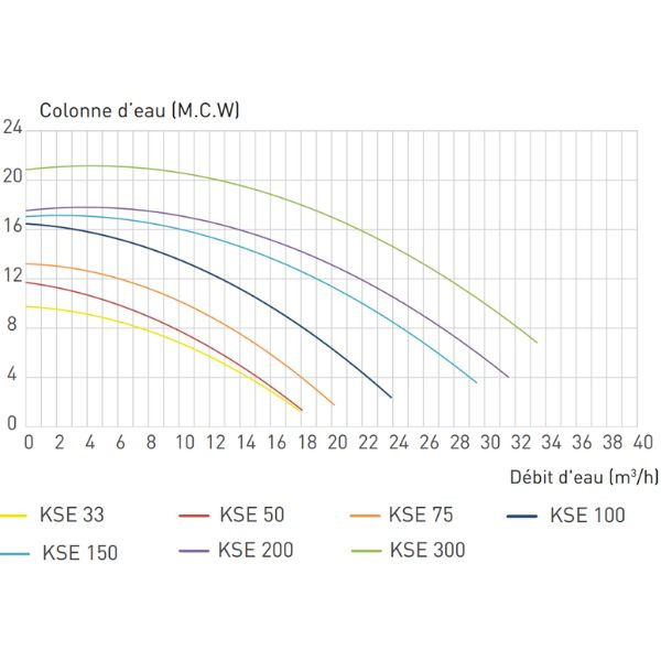Kripsol KS 150 M IE2 - 1,5 CV - 21,9 m3/h