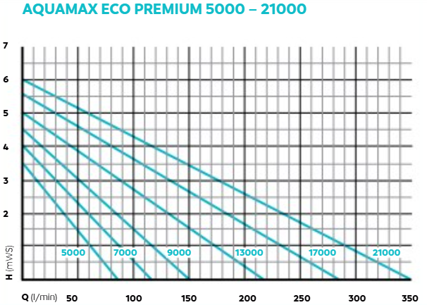 Pompe Aquamax Eco Premium 9000