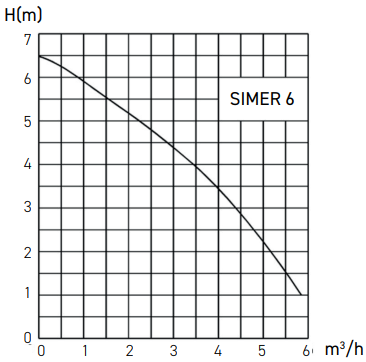 Simer 6 M