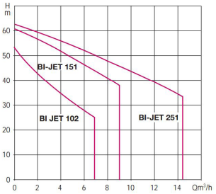 Bi-Jet 112 M