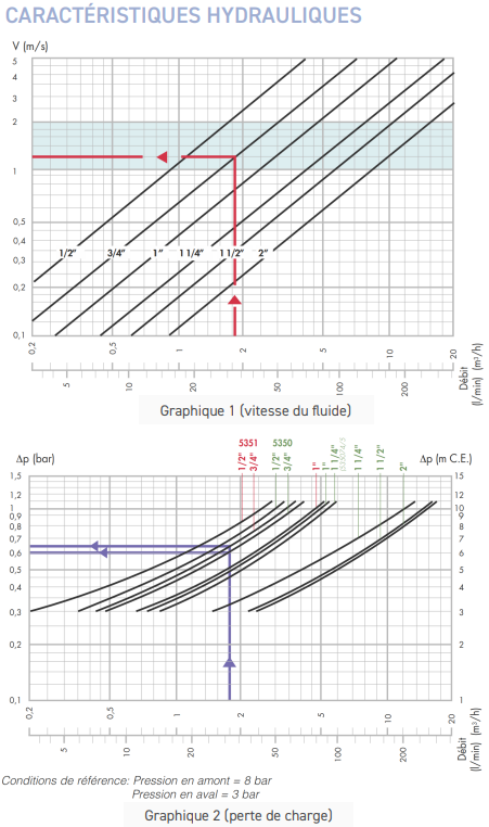 Réducteur de pression 535 - 3/4