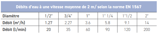 Réducteur de pression 535 - 3/4