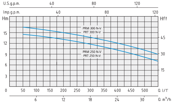 PRM 250N-V