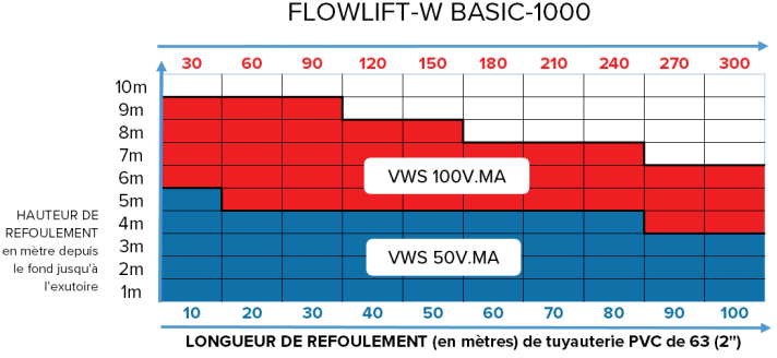 Flowlift-W Basic 1000/50.A