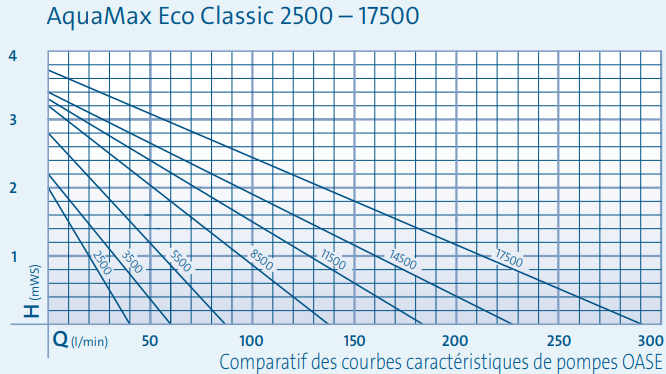 Aquamax Eco Classic 11500 E