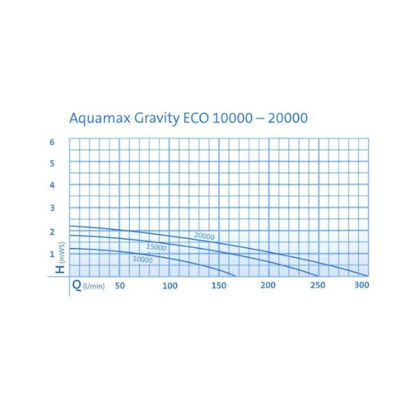 Aquamax Gravity 10 000