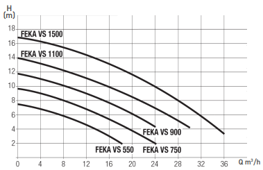 Feka VSN 550 M 